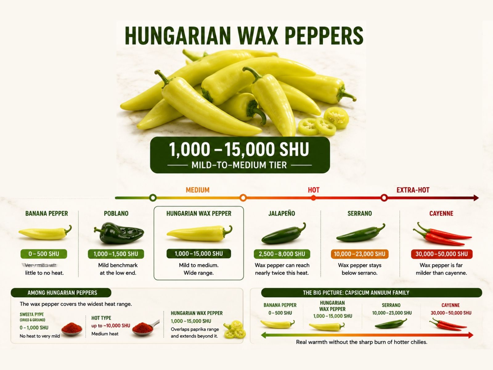 Hungarian wax Scoville heat compared with other peppers