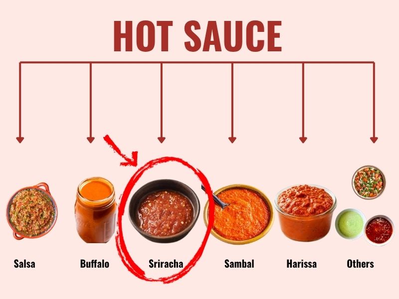 Sriracha shown as a type of hot sauce within the broader hot sauce category
