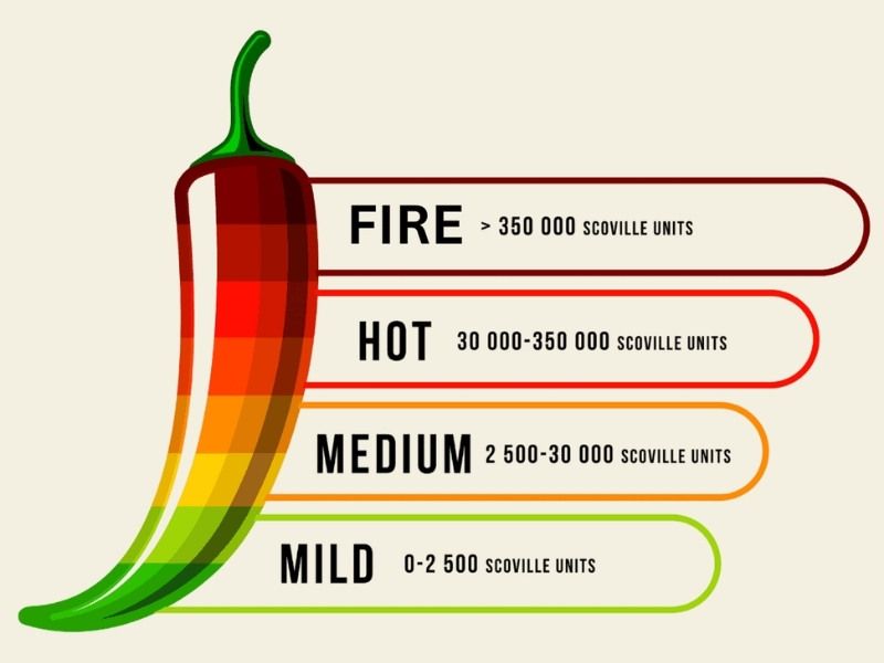 scoville scale range